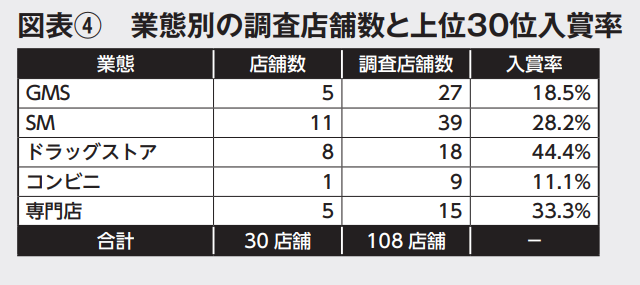 図表④　業態別の調査店舗数と上位30位入賞率｜コロナ禍〝2巡目〞のサービスレベル108店舗調査